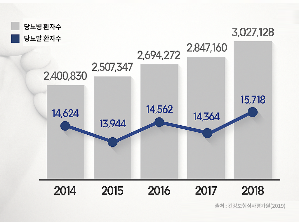 당뇨병 그래프